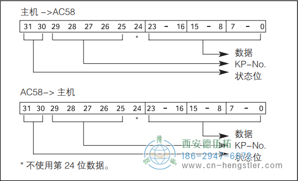 AC58-Interbus標(biāo)準(zhǔn)光電絕對(duì)值型編碼器Interbus 數(shù)據(jù)格式 K2/K3 德國hengstler(亨士樂)編碼器