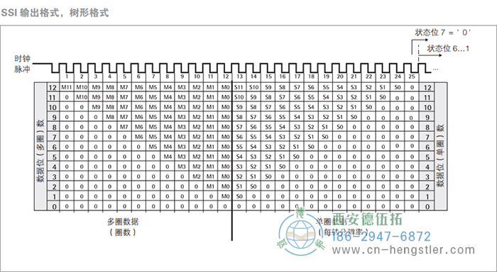 AC58-SSI-P標(biāo)準(zhǔn)光電絕對值型編碼器(SSI輸出格式，樹形格式) 德國hengstler(亨士樂)編碼器