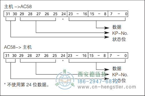 AC61_Interbus工業(yè)不銹鋼型光電絕對(duì)值編碼器 K3 可編程功能 德國hengstler(亨士樂)編碼器