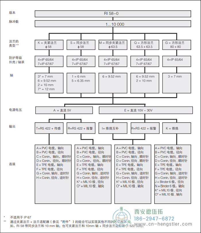 RI58-O/RI58-T標(biāo)準(zhǔn)實(shí)心軸光電增量編碼器外形及安裝尺寸(標(biāo)準(zhǔn)型 RI58-O) 德國hengstler(亨士樂)編碼器