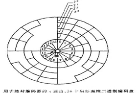 什么是編碼器？編碼器分類、應(yīng)用等常識(shí)分享。 - 德國Hengstler(亨士樂)授權(quán)代理