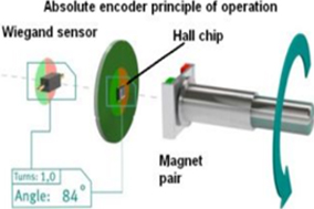 絕對(duì)位置編碼器是如何工作的？ - 德國(guó)Hengstler(亨士樂)授權(quán)代理