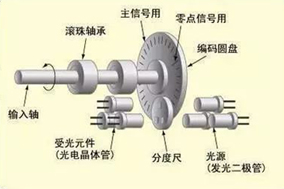 為什么要在電機(jī)上安裝編碼器？ - 德國(guó)Hengstler(亨士樂)授權(quán)代理