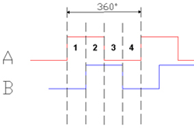 增量編碼器信號與脈沖詳解 - 德國Hengstler(亨士樂)授權(quán)代理