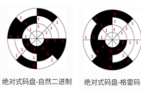 亨士樂如何用格雷碼對絕對編碼器碼盤進行編碼？ - 德國Hengstler(亨士樂)授權(quán)代理