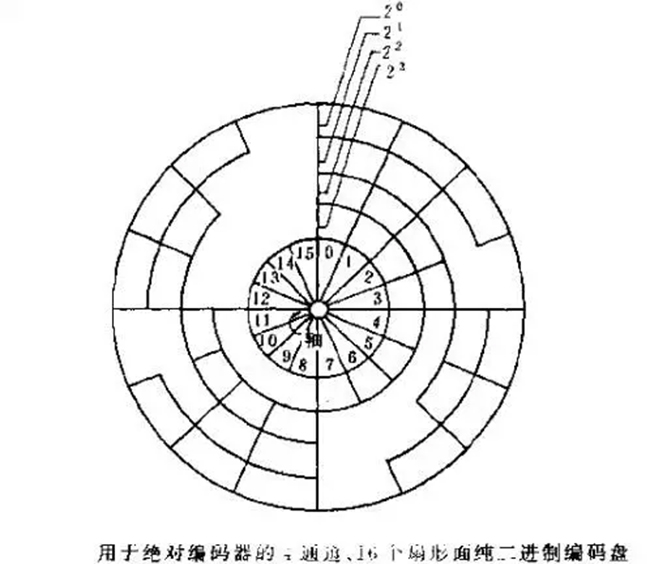 什么是編碼器？編碼器分類、應(yīng)用等常識分享。