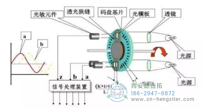 編碼器是如何工作的？它的工作原理是什么樣的？