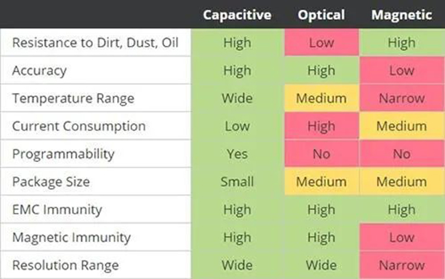 電容、光學(xué)和磁性編碼器技術(shù)關(guān)鍵性能指標(biāo)的比較