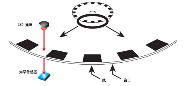 怎么為電機(jī)控制系統(tǒng)選擇合適的編碼器？