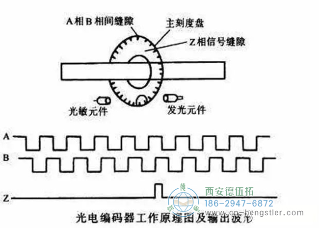 詳解亨士樂編碼器實現(xiàn)定位控制的工作原理。