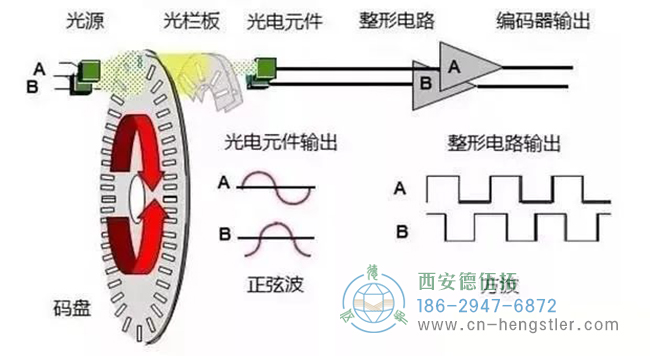 詳解亨士樂編碼器實現(xiàn)定位控制的工作原理。