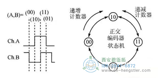 詳解亨士樂編碼器實現(xiàn)定位控制的工作原理。