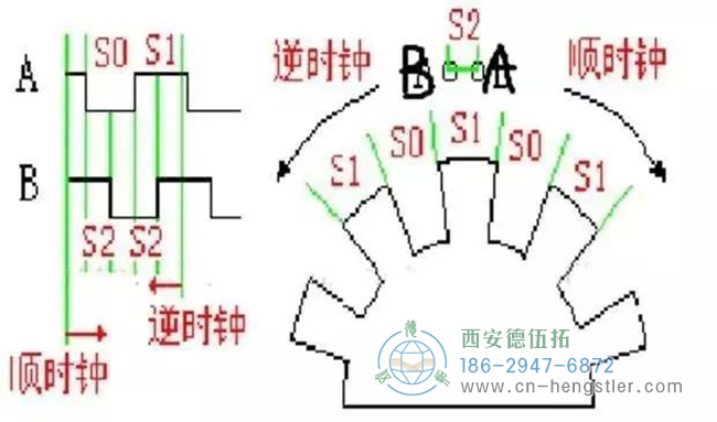 詳解亨士樂編碼器實現(xiàn)定位控制的工作原理。