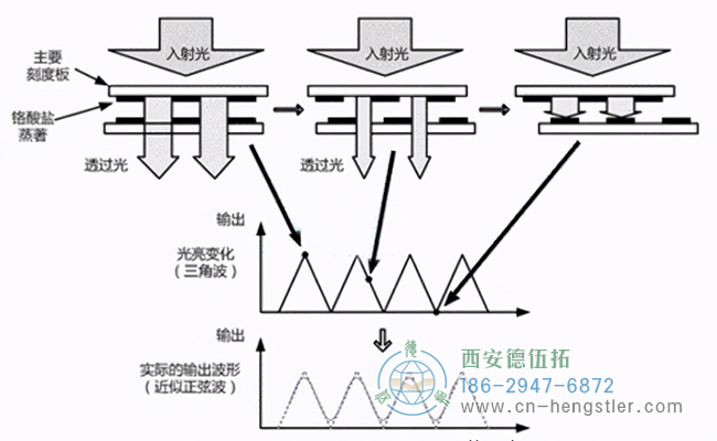 根據(jù)權(quán)利要求5所述的編碼器檢測(cè)方法，其中，所述脈沖間隔圖是小提琴圖