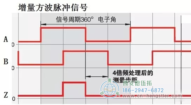 方波脈沖輸出有多種形式。