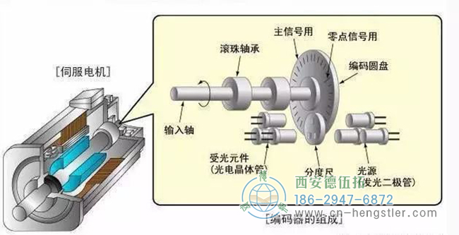 編碼器在電機運行中有哪些作用？