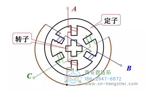 如果想在步進(jìn)電機(jī)中安裝編碼器，可以延長步進(jìn)電機(jī)的雙軸，在后軸上安裝編碼器