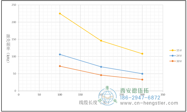 在相同的脈沖頻率下，電壓越高，傳輸距離越近