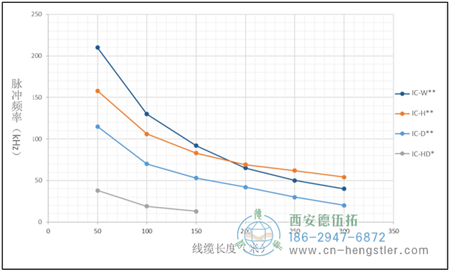 不同驅動類型的HTL傳輸距離與脈沖頻率的關系