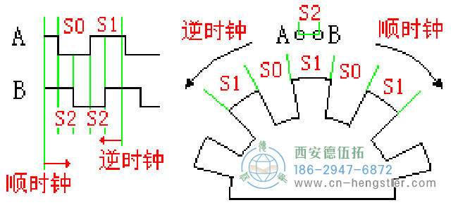 增量型旋轉編碼器的內(nèi)部工作原理（附圖）