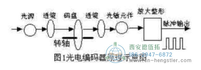 增量型編碼器是直接利用光電轉換原理輸出三組方波脈沖A、B和Z相