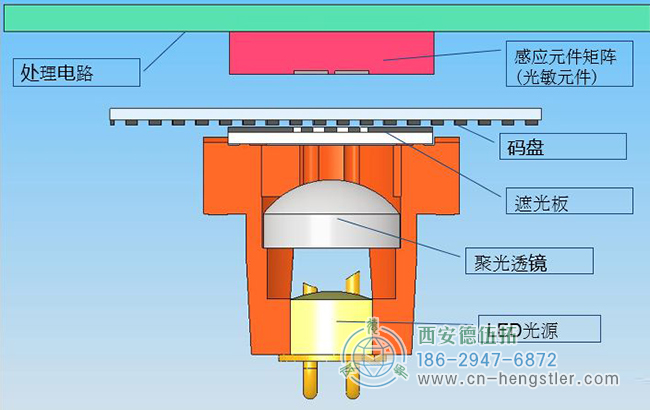 Hengstler編碼器碼盤損壞的主要原因