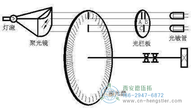 亨士樂編碼器的脈沖數(shù)該怎么選擇？