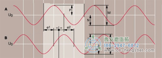 2048用于細(xì)分的AB線相位正弦和余弦信號