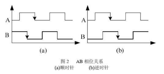 編碼器產(chǎn)生誤碼的原因