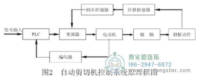 采用PLC控制技術(shù)的自動(dòng)剪板機(jī)結(jié)構(gòu)設(shè)計(jì)