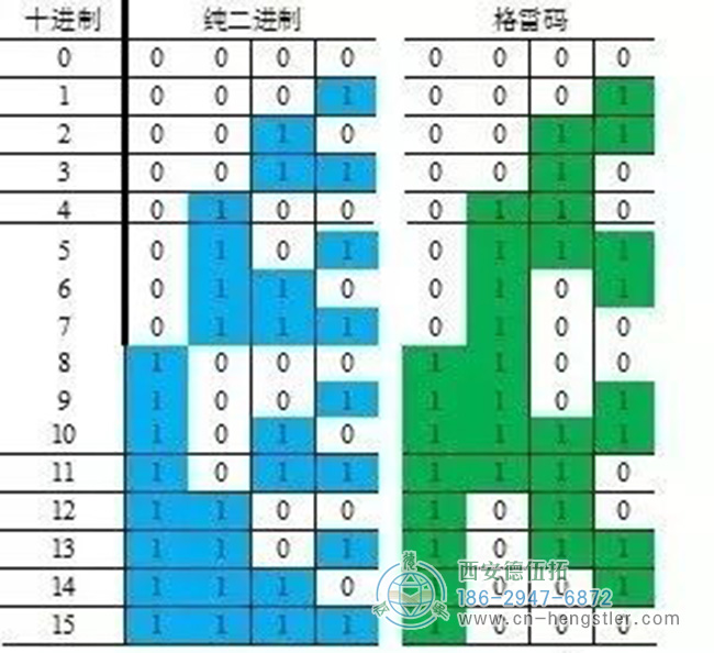 以下是以4位代碼為例，對(duì)比格雷碼與純二進(jìn)制碼：