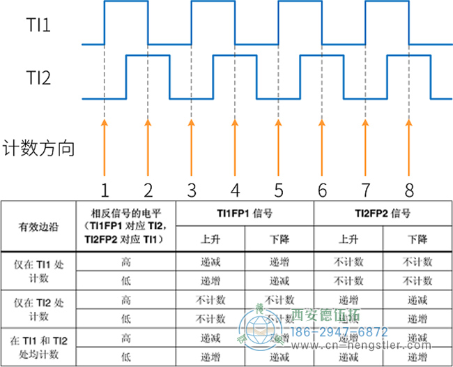 編碼器接口實(shí)現(xiàn)信號采集和倍頻的工作原理圖