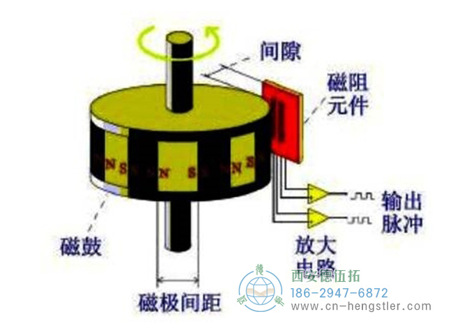 圖為磁性編碼器主要部分磁阻傳感器、磁鼓、信號(hào)處理電路的結(jié)構(gòu)示意圖