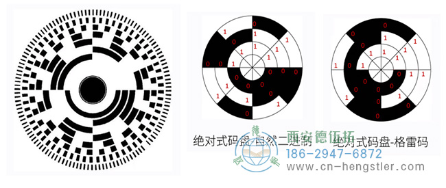 圖為兩種絕對(duì)值編碼器的碼盤照片(二進(jìn)制、格雷碼)